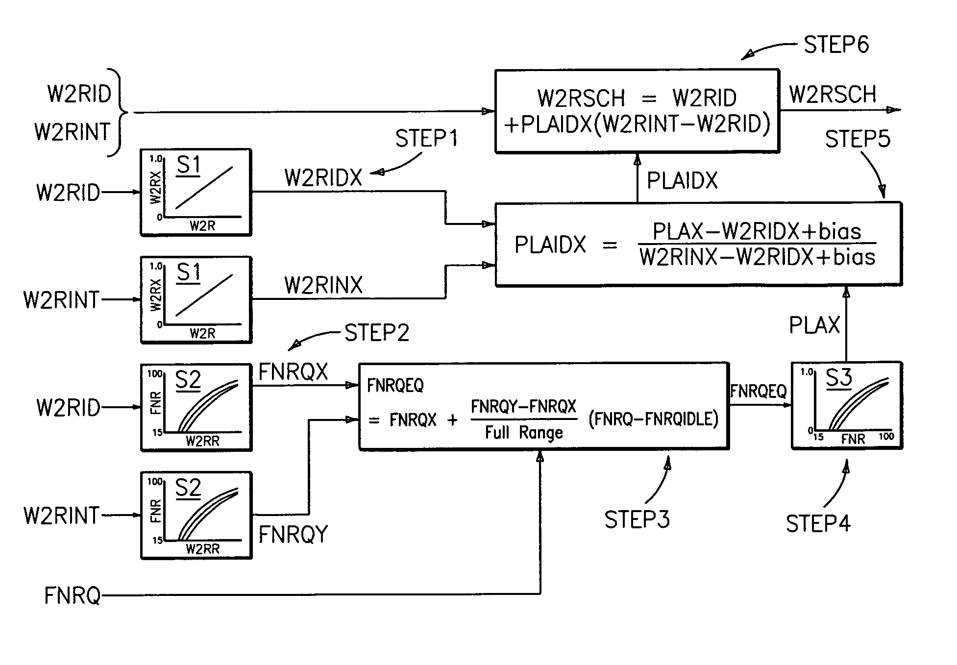 Method for control scheduling to achieve linear thrust response