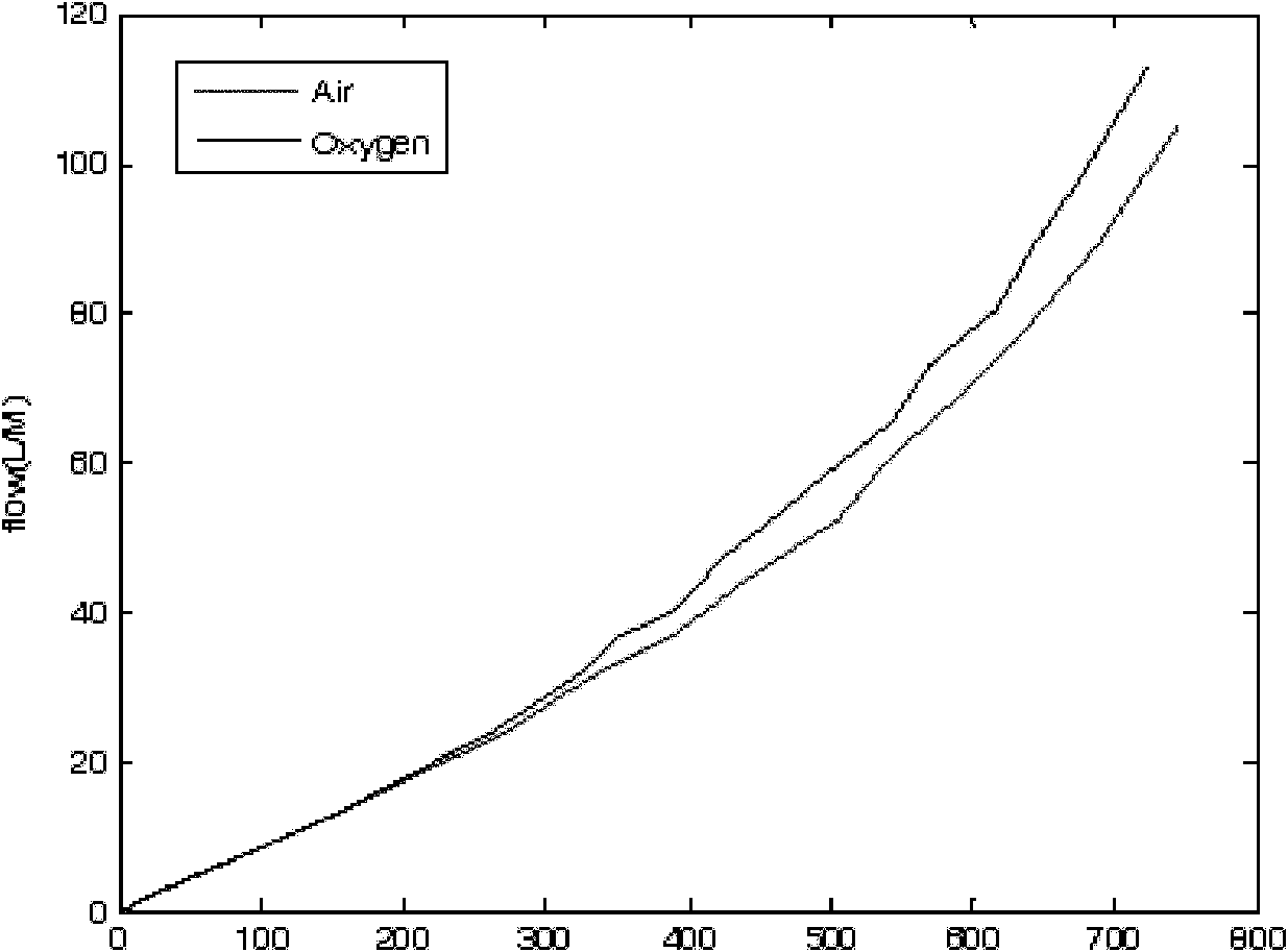 A ventilator gas ratio control method and device