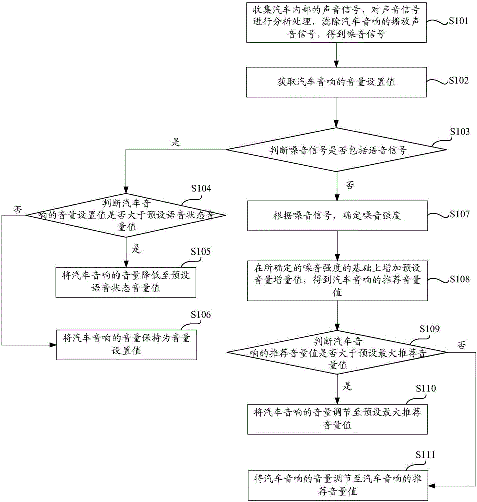 Method and device for adjusting volume of car stereo