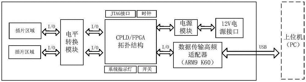 Chip internal logic verify system and method