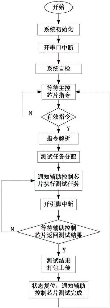 Chip internal logic verify system and method