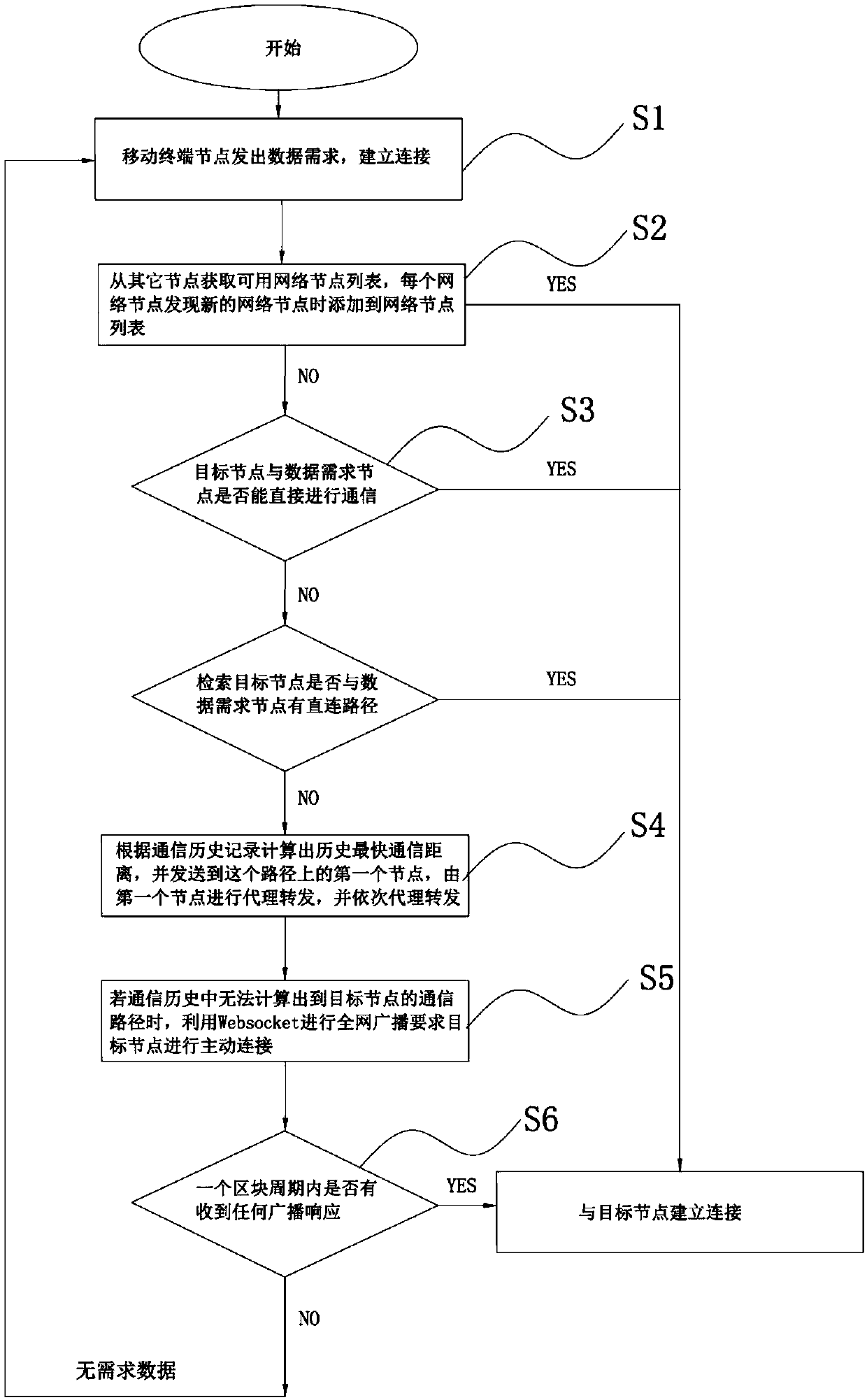 A non-direct-connection network communication method based on HTTP