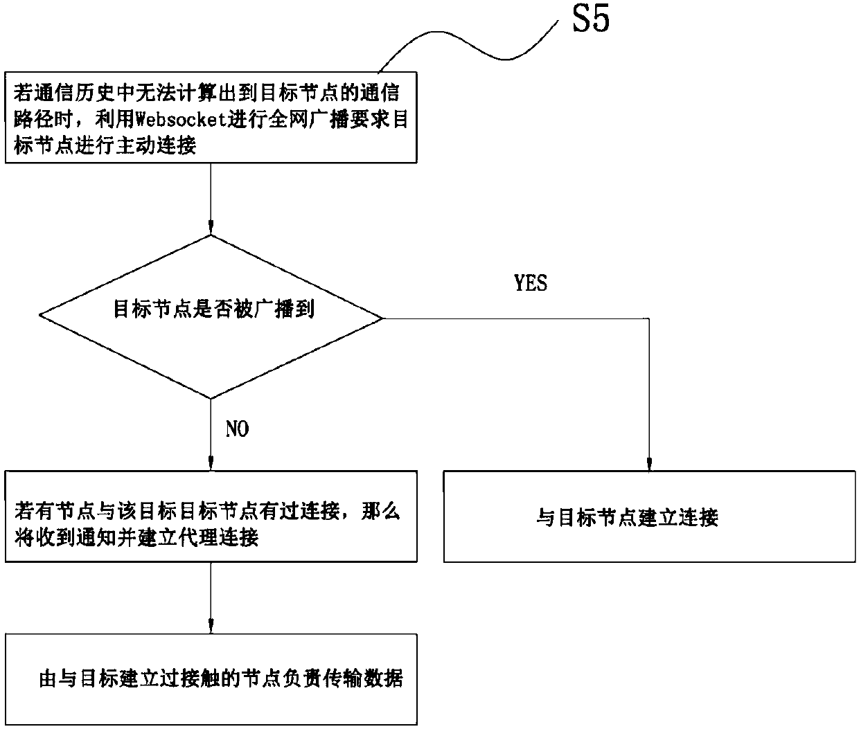 A non-direct-connection network communication method based on HTTP