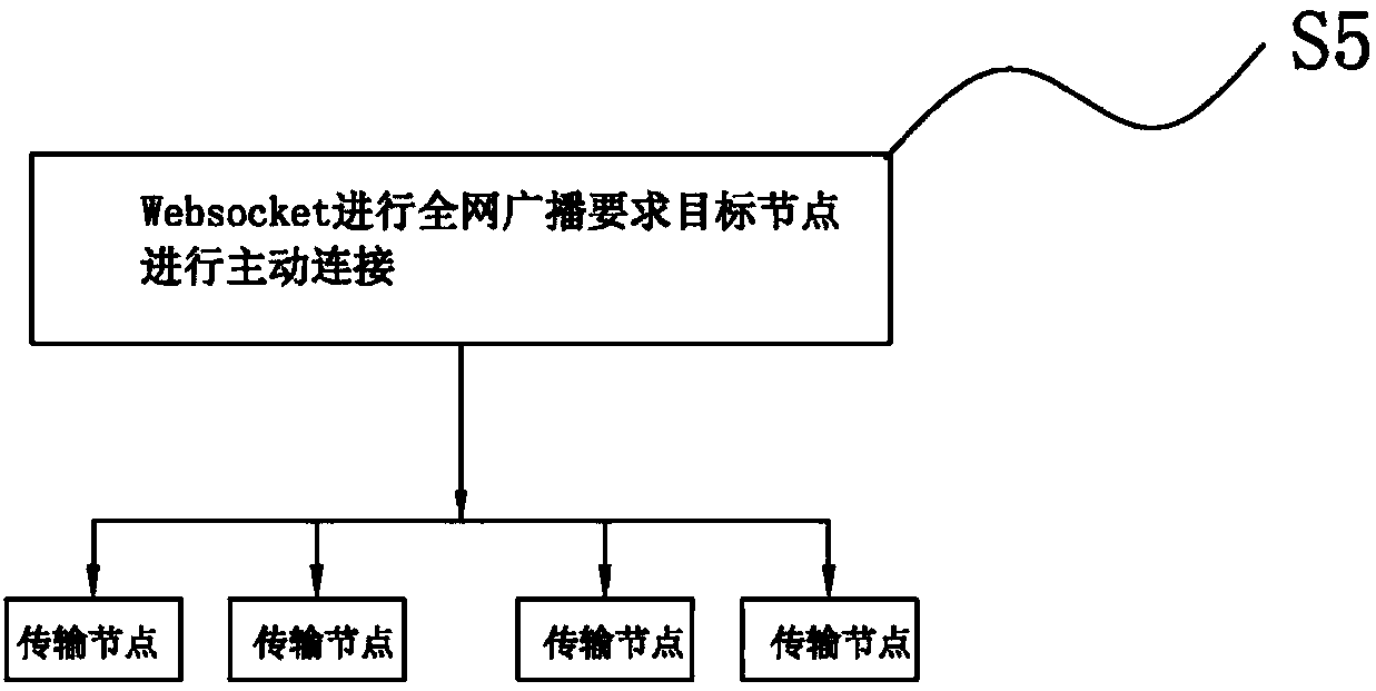 A non-direct-connection network communication method based on HTTP