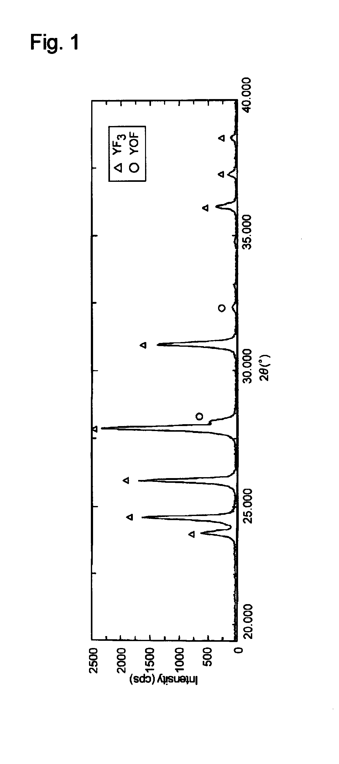 Thermal spray material and process for preparing same