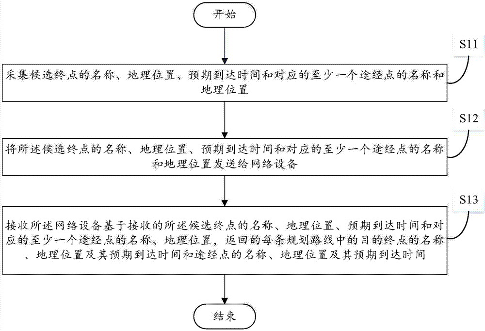 Route planning method and device