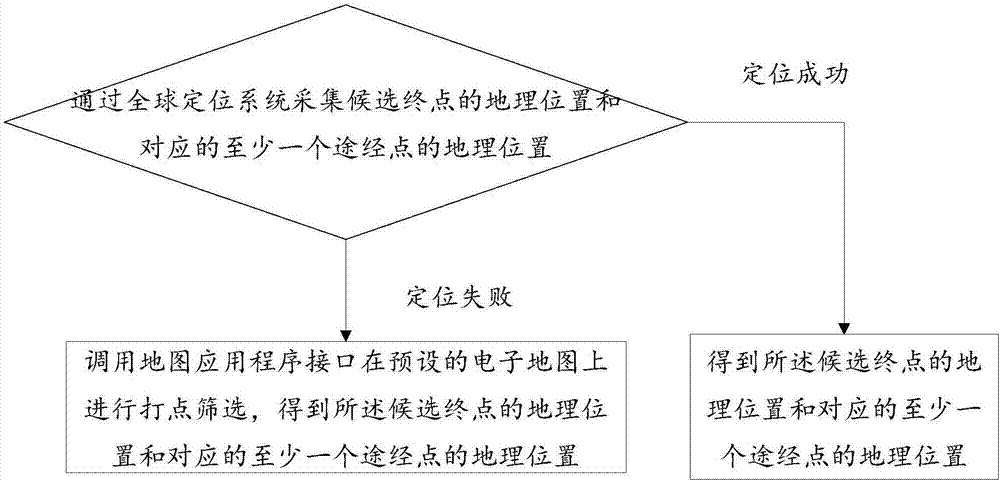 Route planning method and device