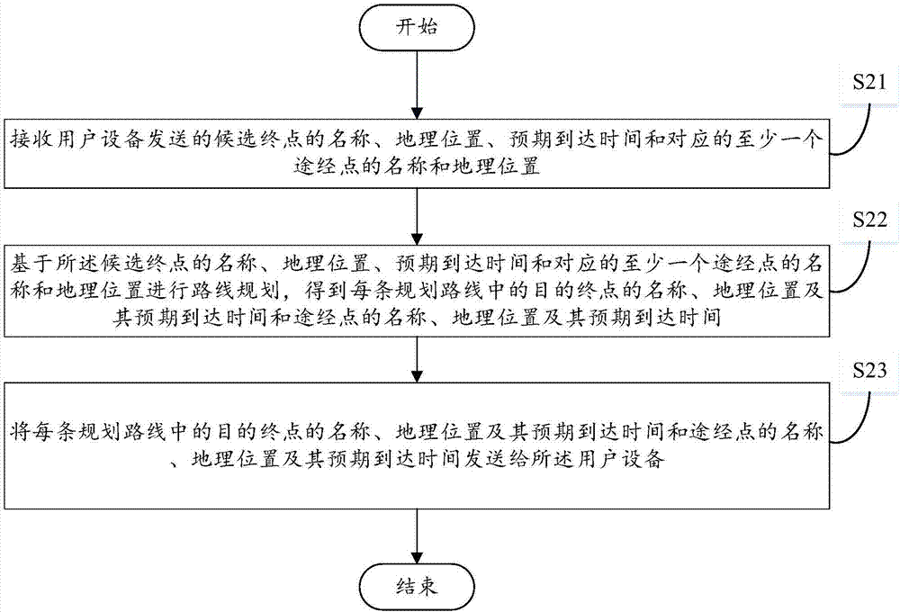 Route planning method and device