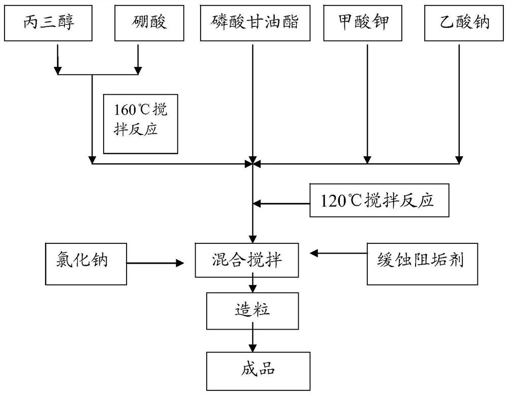 A salt-free, dust-free, low-chlorine, environmentally friendly deicing agent and preparation method thereof