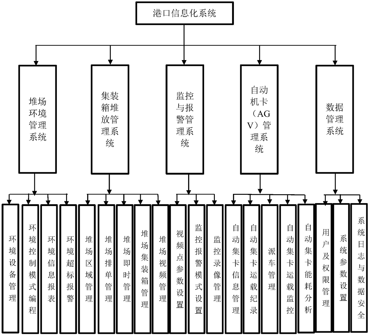 Port informatization system based on the Internet of Things technology