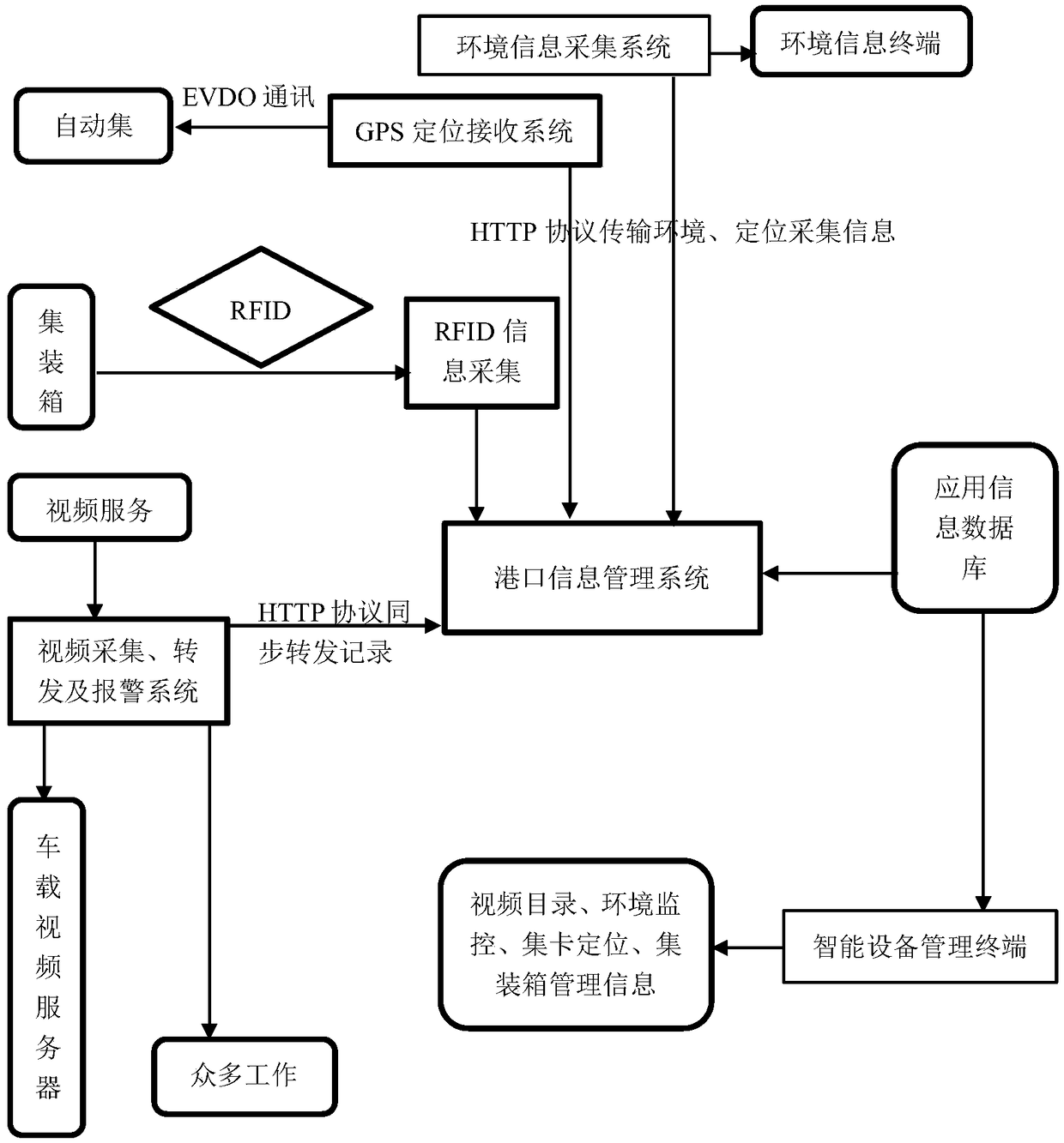 Port informatization system based on the Internet of Things technology