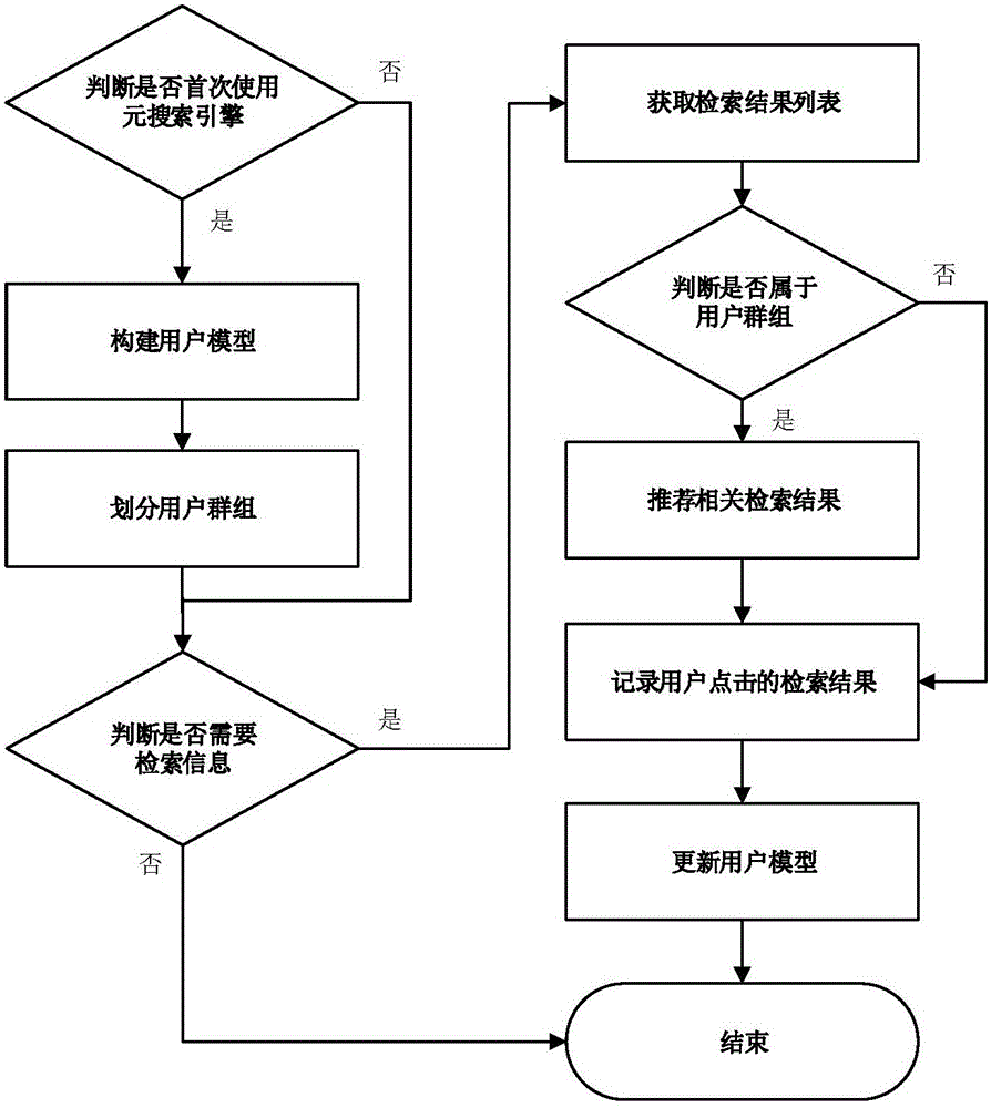 Group division-based meta-search engine personalized result recommendation method