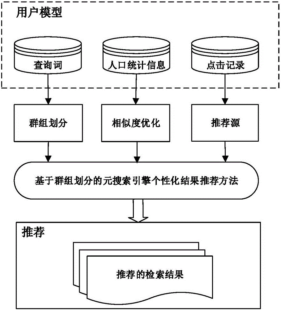 Group division-based meta-search engine personalized result recommendation method