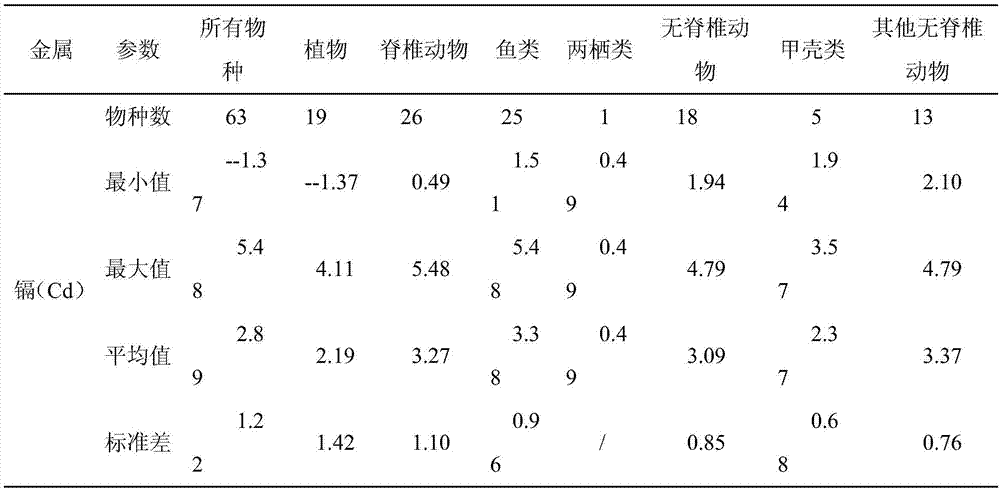 Nonparametric kernel density determination method for emergent environment event emergency disposal limit values