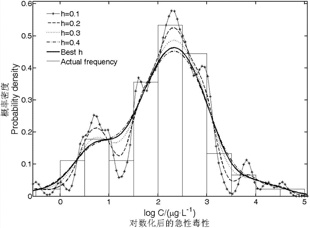 Nonparametric kernel density determination method for emergent environment event emergency disposal limit values