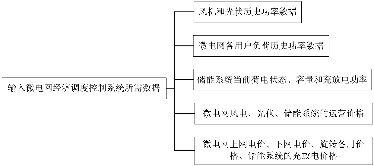 Wind and light storage intelligent micro-grid economic dispatch control method