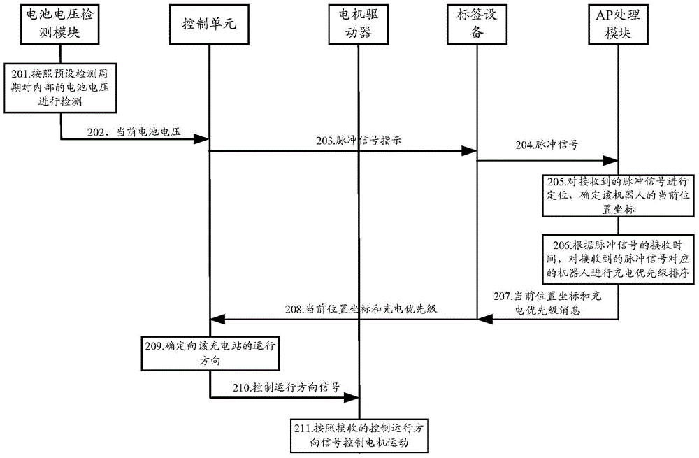 Robot charging method, device and system