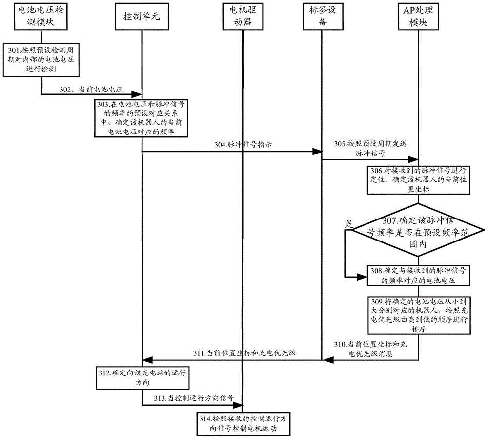 Robot charging method, device and system