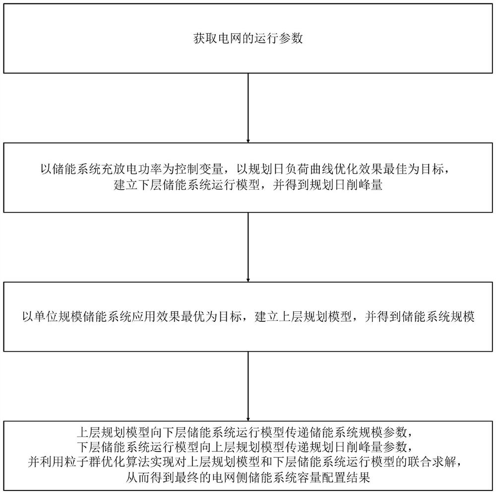 Optimization method for capacity allocation of grid-side energy storage system