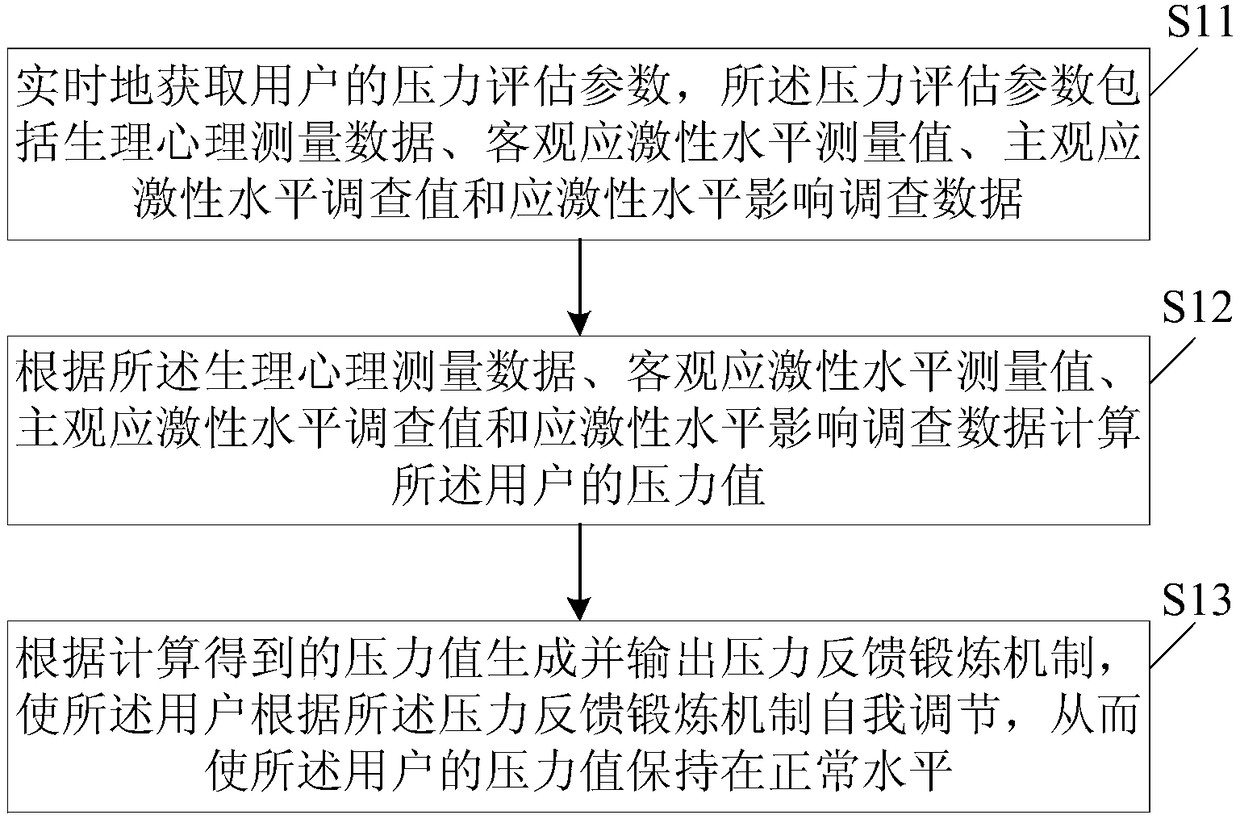 A stress management method and system