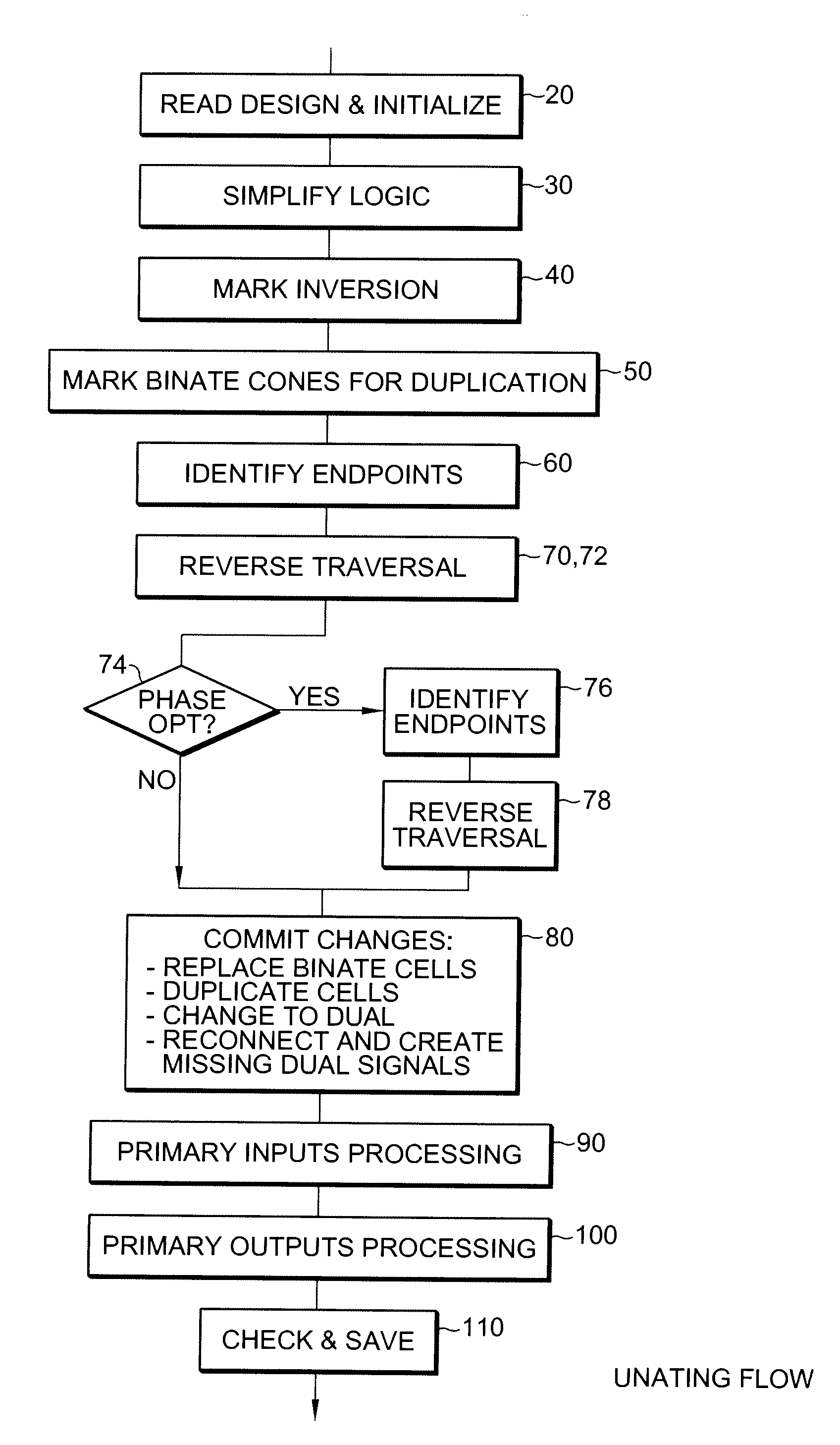 Method to unate a design for improved synthesizable domino logic flow