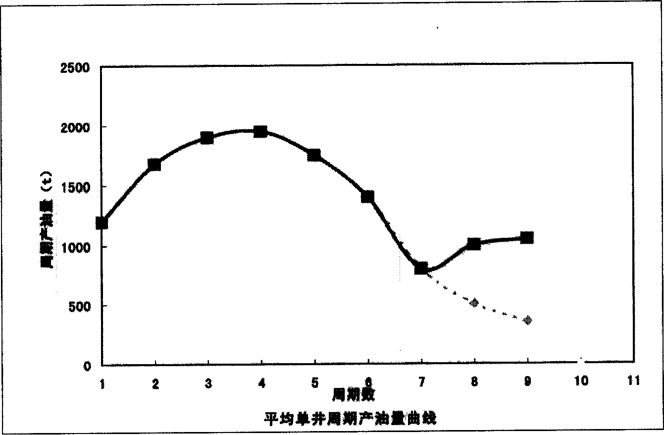 Method of integral throughput in multiple wells for extracting thick oil