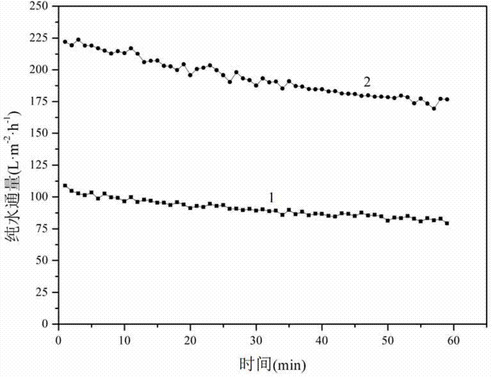 Preparation method of in-situ synthesized nano silver modified PVDF (Polyvinylidene Fluoride) ultrafiltration membrane