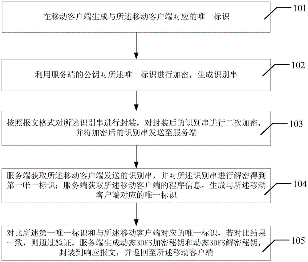 Safe data transmission method