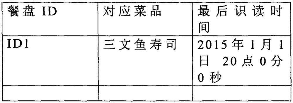 Conveyor belt sushi inventory and freshness detection method