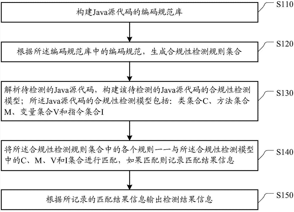 Method and device for compliance detection of Java source code