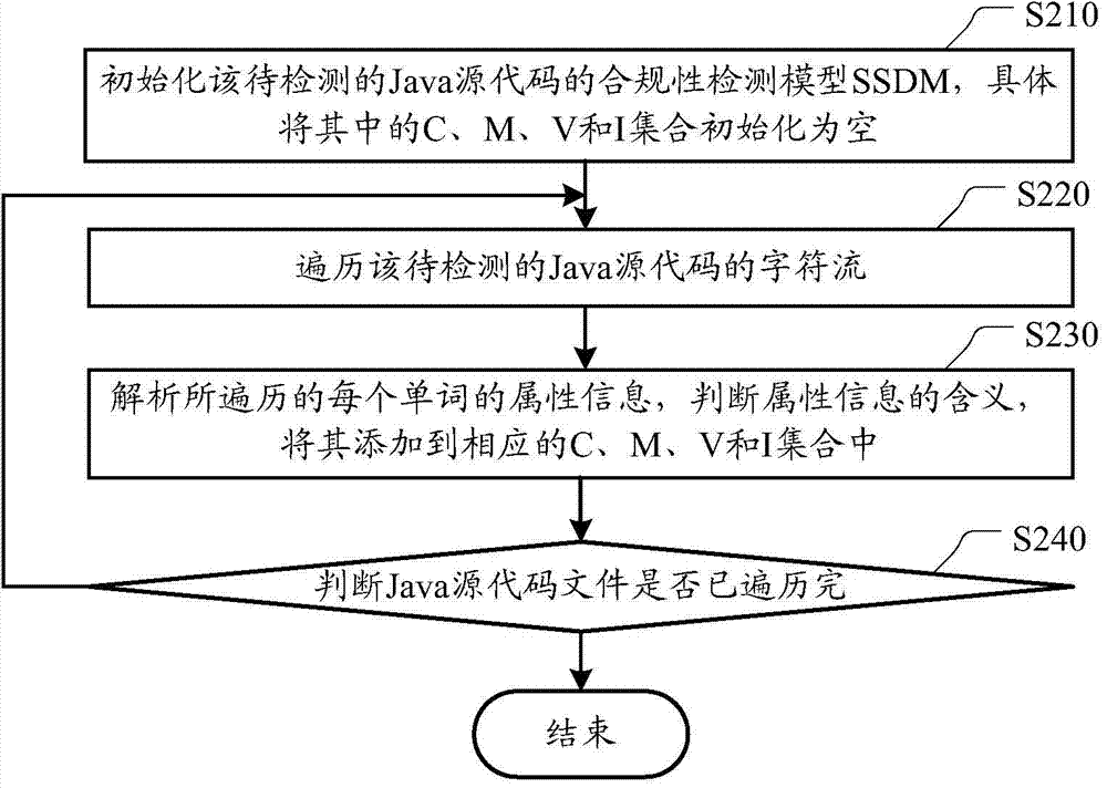 Method and device for compliance detection of Java source code