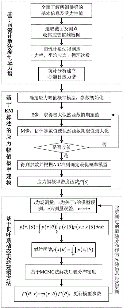 Dynamic probabilistic modeling method for measured stress amplitude of orthotropic steel bridge deck welded joints