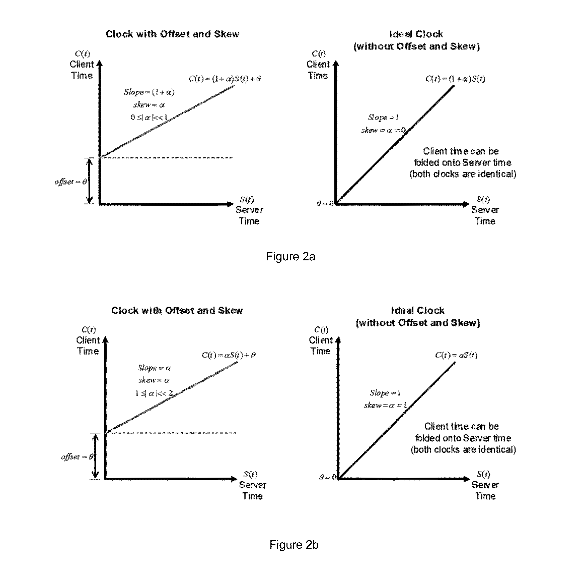 Method and system for clock offset and skew estimation