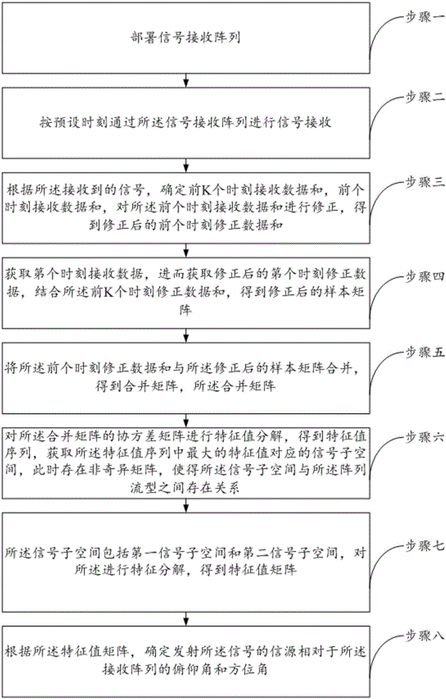 A Sum-Difference Algorithm for AOA Detection of Mobile Sensor Array