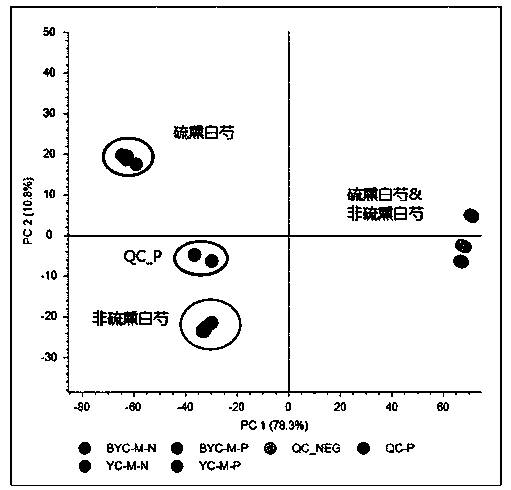 A method of uplc-ms-ms rapid screening for the difference between Corydalis Corydalis and Corydalis Corydalis Vinegar