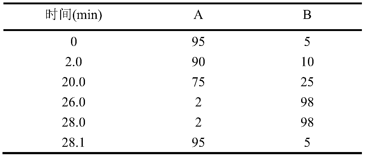 A method of uplc-ms-ms rapid screening for the difference between Corydalis Corydalis and Corydalis Corydalis Vinegar