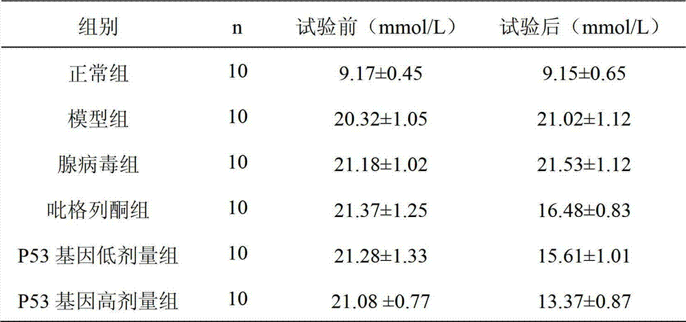 New application of P53 gene