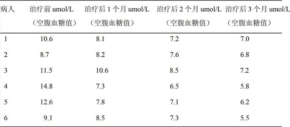 New application of P53 gene