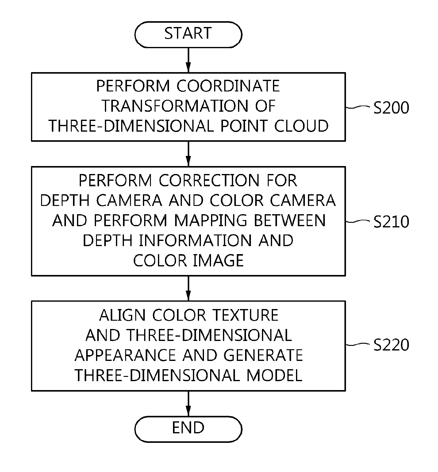 Apparatus and method for generating three-dimensional output data