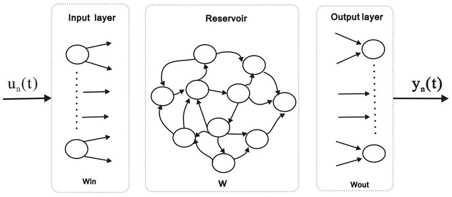 A laser chaos synchronous secure communication method and system based on reserve pool calculation