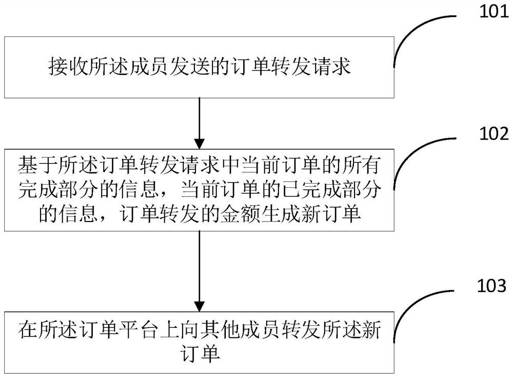 An order forwarding method and device and computer storage medium