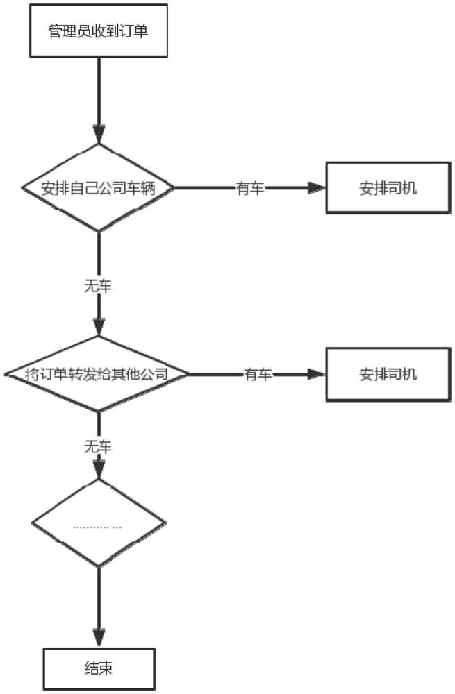 An order forwarding method and device and computer storage medium