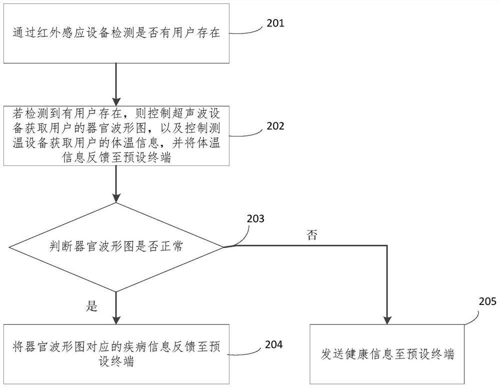 Method, apparatus, electronic device and computer readable medium for monitoring health status