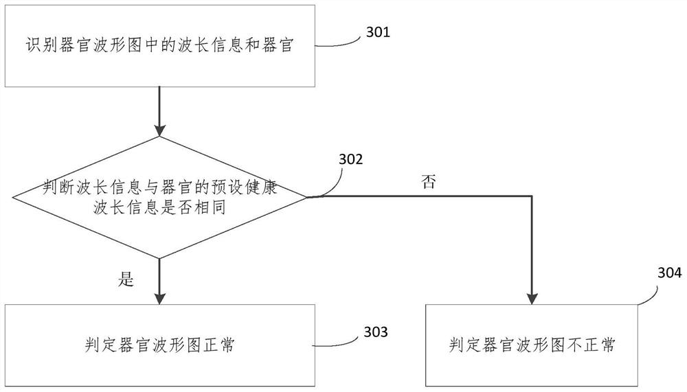 Method, apparatus, electronic device and computer readable medium for monitoring health status