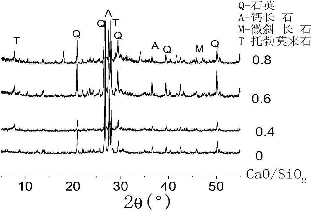 Preparation method of humidity controlling material