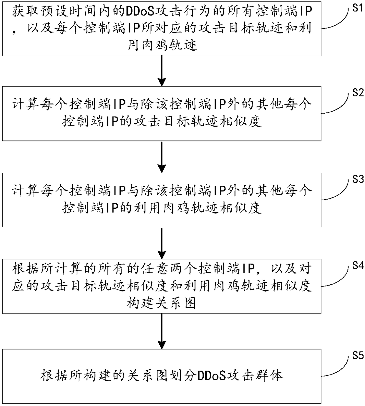 DDoS attack group analysis method based on network attack accompanying behavior