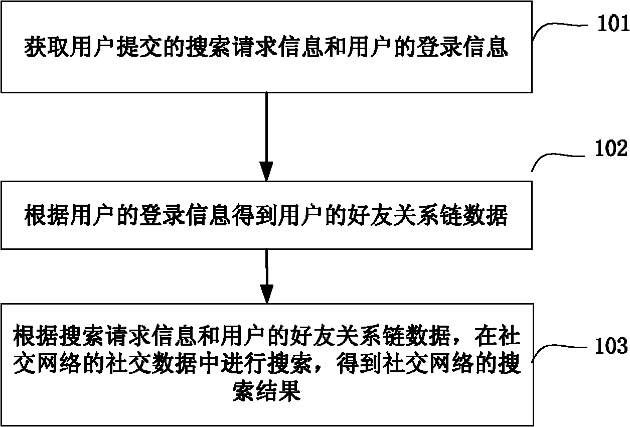 Searching method, device and system