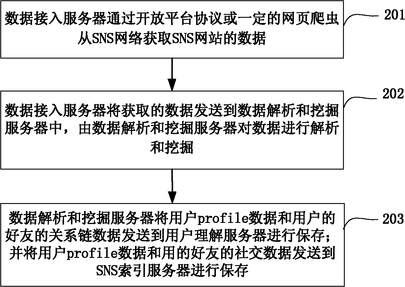 Searching method, device and system