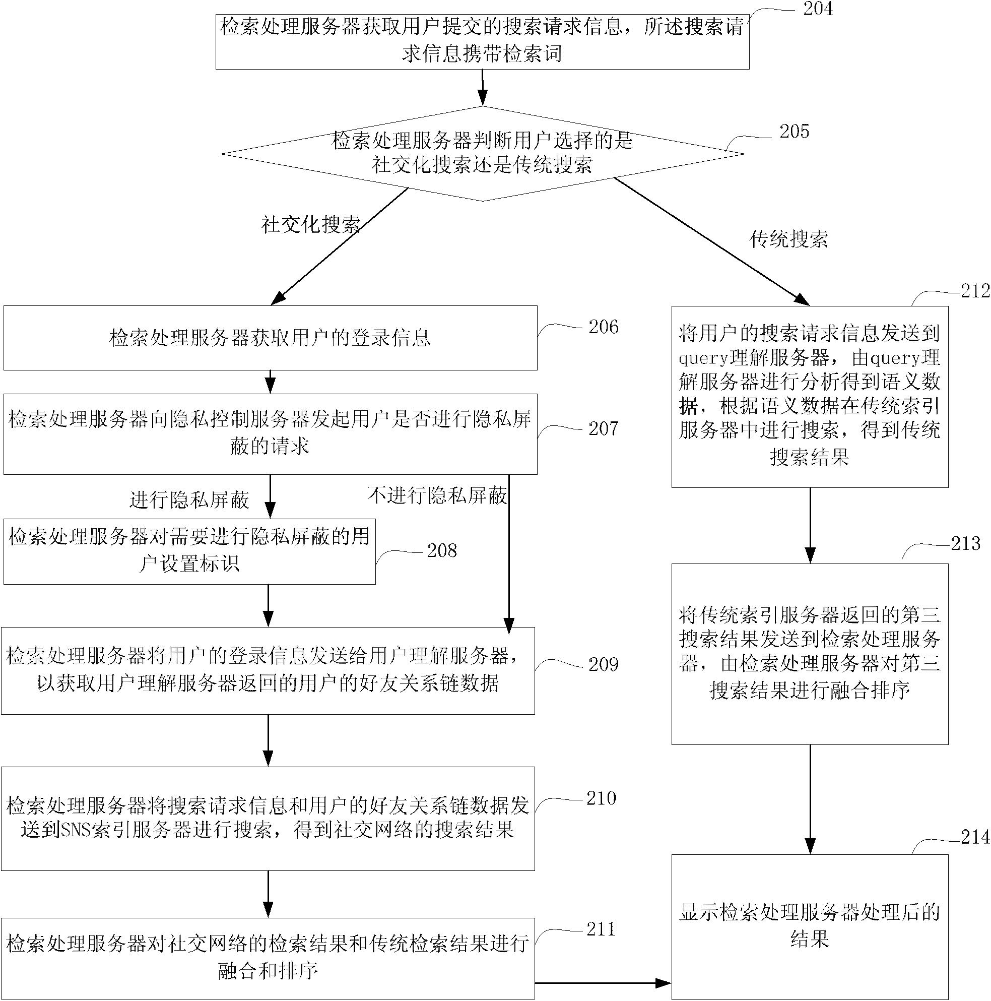 Searching method, device and system