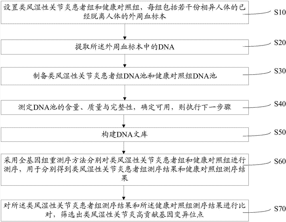 Method for screening high-contribution pathogenic gene of rheumatoid arthritis